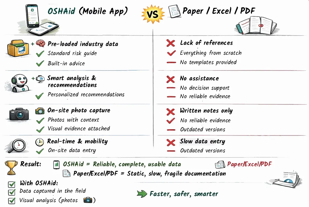 Whiteboard diagram: OSHAid mobile app versus paper, Excel and PDF