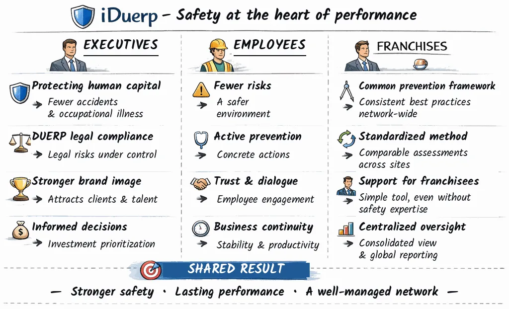 Whiteboard diagram: executives, employees and franchises all win