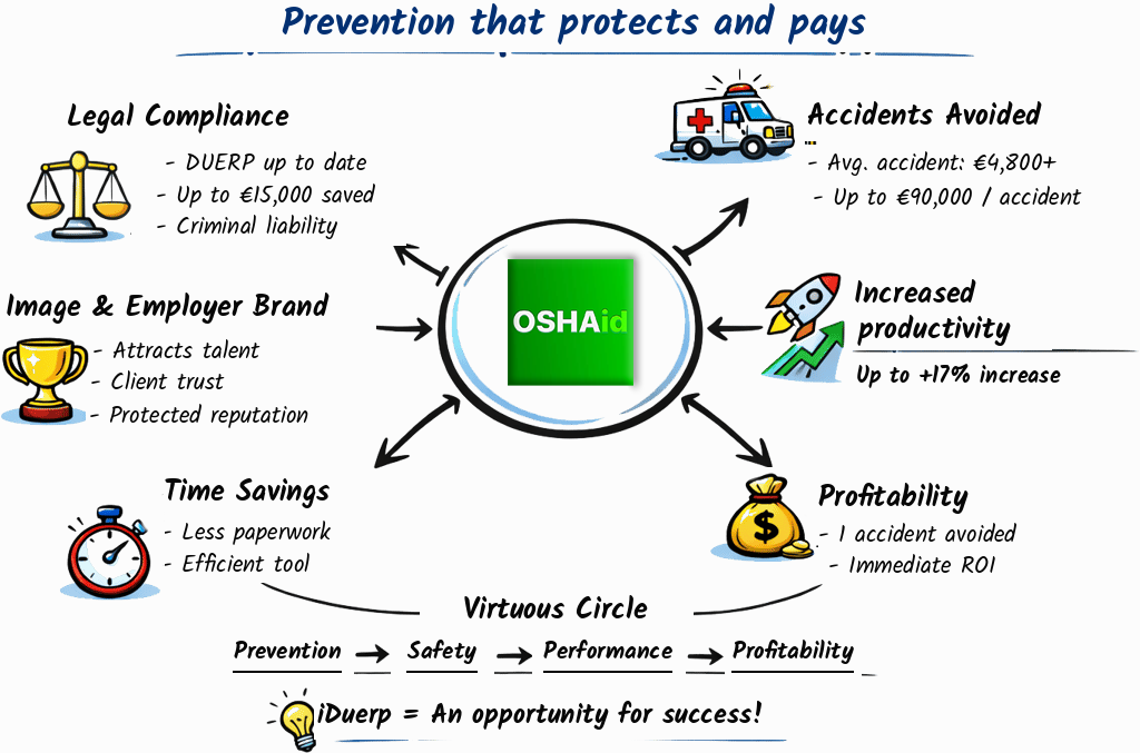 Whiteboard diagram: prevention that protects and pays — the virtuous circle