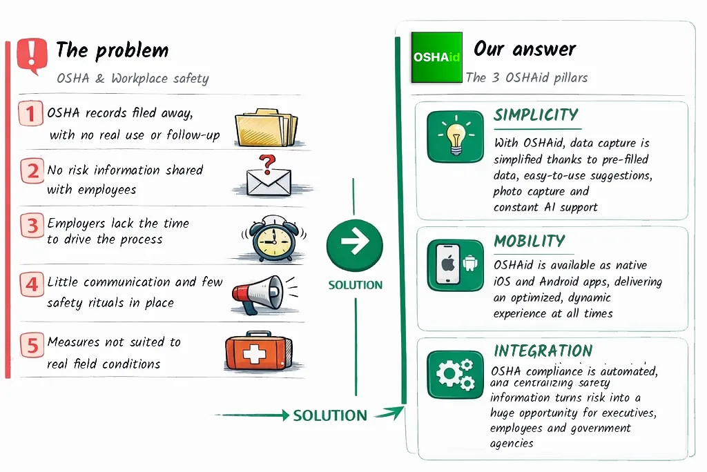 Whiteboard diagram: the problem with traditional OSHA recordkeeping and the three OSHAid pillars